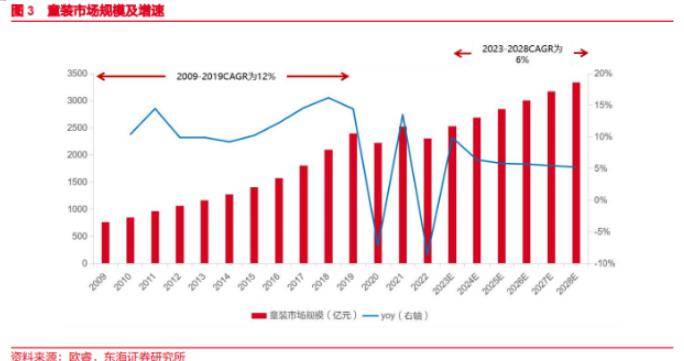 2023年中邦出生OB视讯生齿902万童装生意尚有众大的设念空间？(图2)