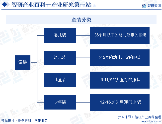 童装-家产百科_智研征询OB视讯(图1)