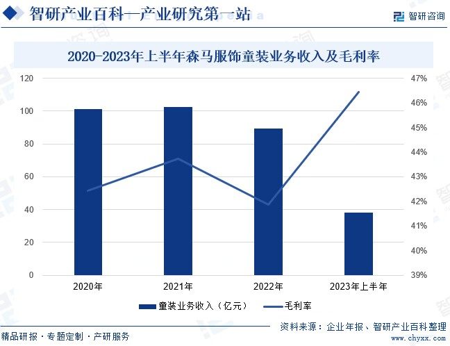 童装-家产百科_智研征询OB视讯(图3)