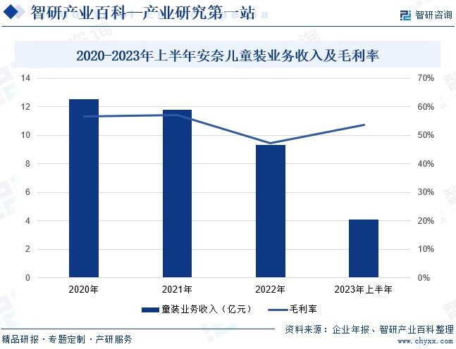 童装-家产百科_智研征询OB视讯(图4)