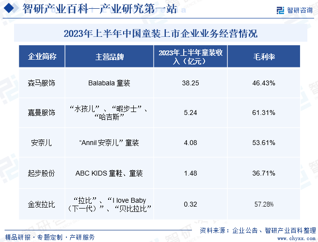 童装-家产百科_智研征询OB视讯(图6)