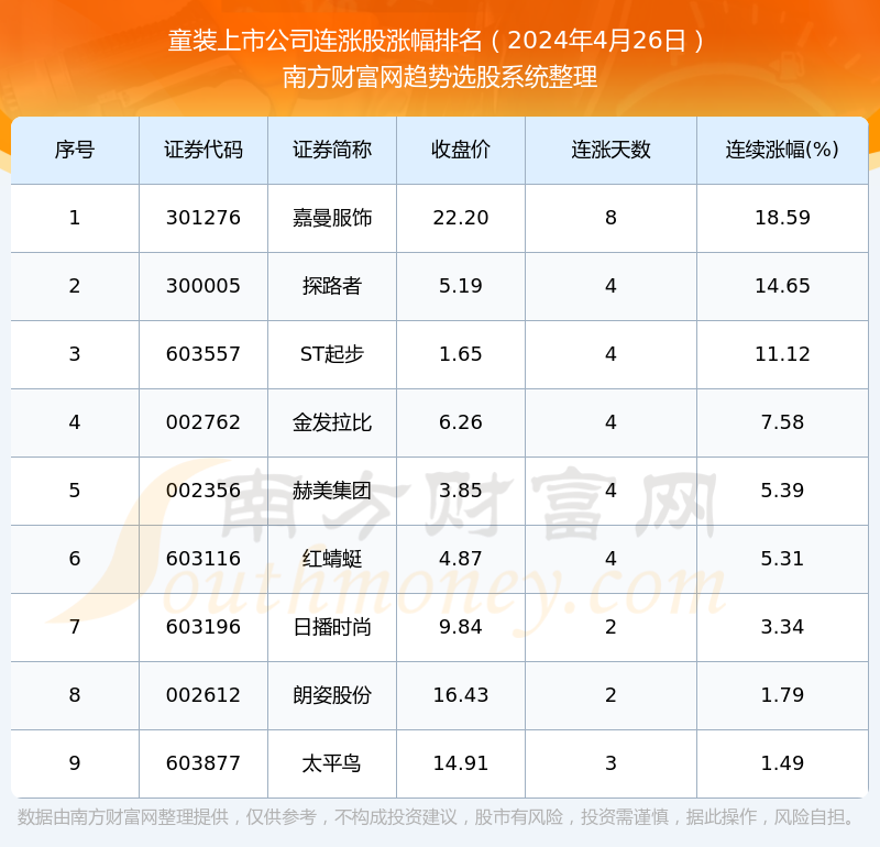 2024年4月26日童装上市公司音讯：共有9只个股实行连OB视讯涨(图1)