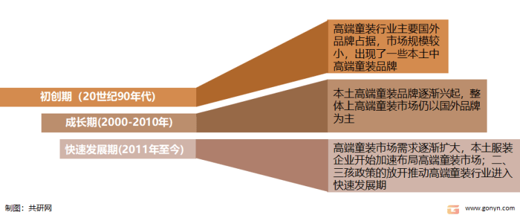 OB视讯2022年中邦高端童装墟市认识(图2)