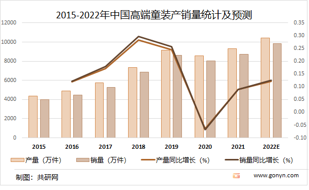 OB视讯2022年中邦高端童装墟市认识(图4)