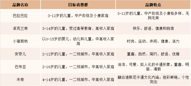 OB视讯2022年中邦高端童装墟市认识(图7)