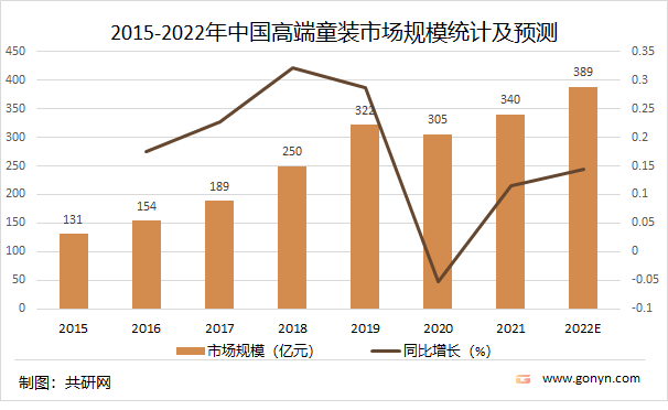 OB视讯2022年中邦高端童装墟市认识(图5)