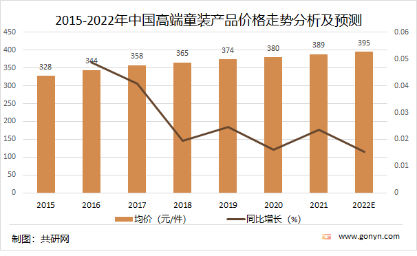 OB视讯2022年中邦高端童装墟市认识(图6)