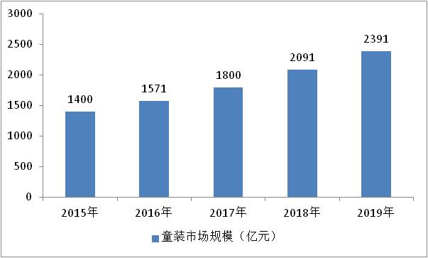 OB视讯2021年中高端童装行业市集说明(图3)